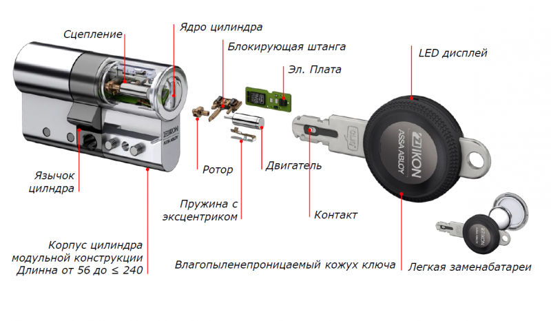 Файл:Пример системы CLIQ Go.png