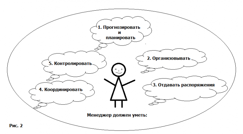 Файл:Модель Анри Файоль.png