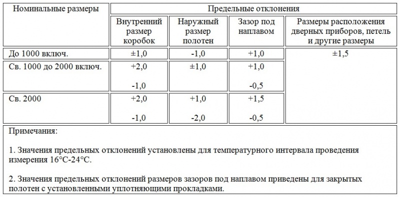 Файл:ГОСТ 23747-2015 Таб.3.jpg