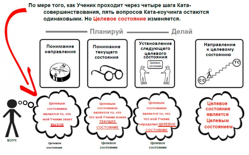 Файл:Четыре шага ката совершенствования и 5 вопросов ката-коучинга.jpg