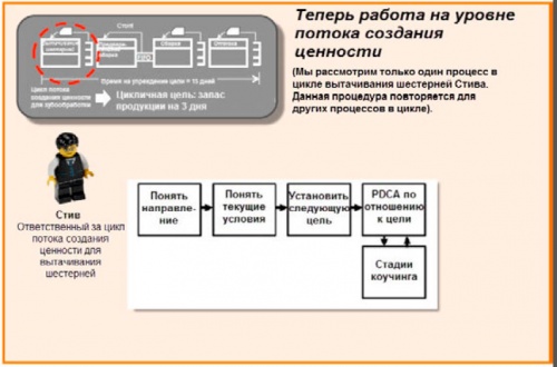 Теперь работа выстроена на уровне потока создания ценности.jpg