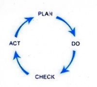 Рис.1 - Цикл PDCA