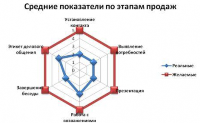 Средние показатели по этапам продаж.PNG