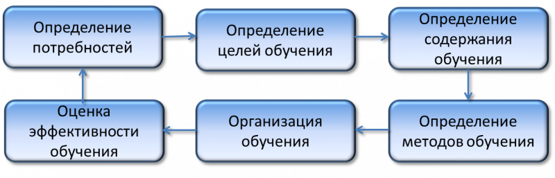 Файл:Процесс обучения.png