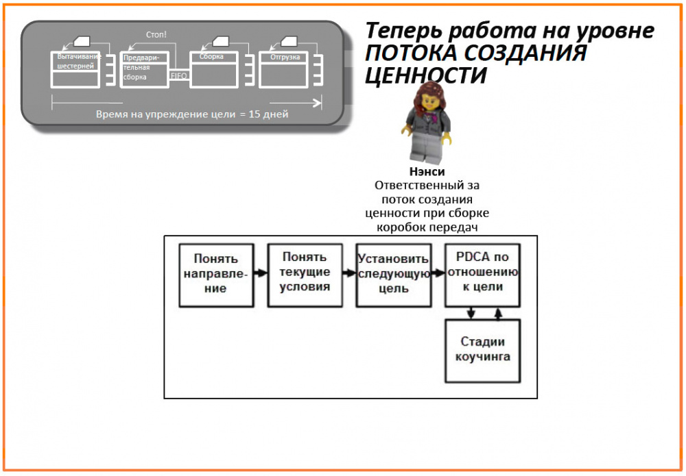 Карта потока создания ценности позволяет отделить перспективы от сложностей