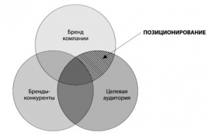 Позиционирование