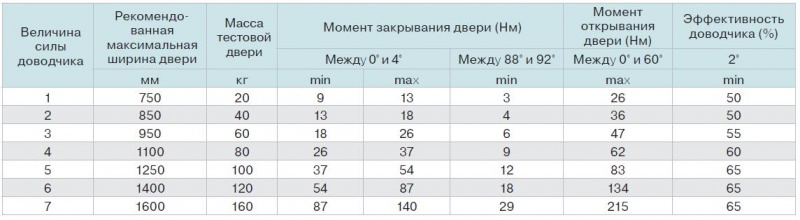 Файл:Таблица подбора усилия доводчика.jpg