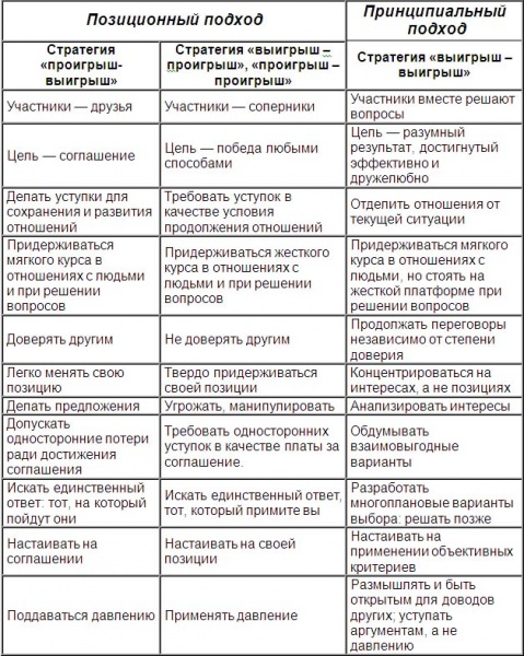 Файл:Strategii v peregovornom procese.jpg