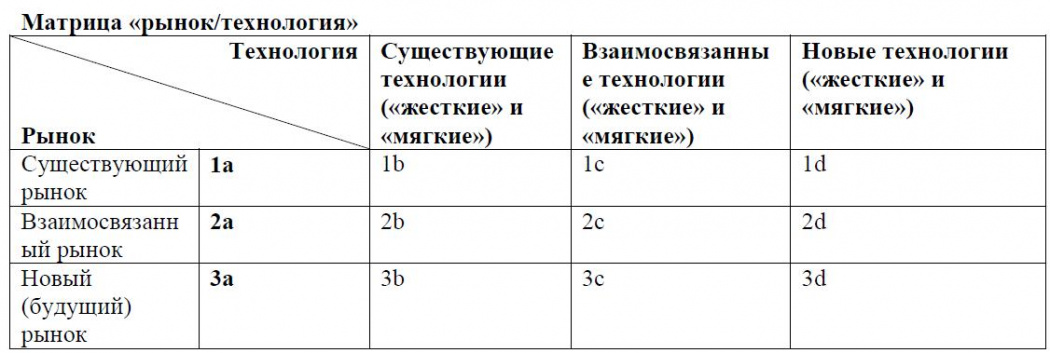 Товарная матрица образец
