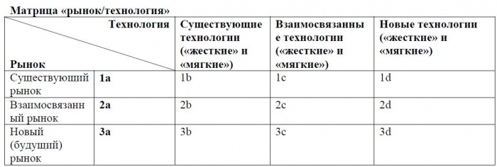 Матрица рынок-технология.JPG