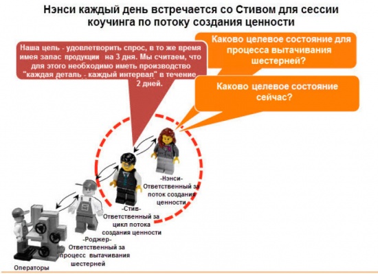 Ненси и Стив для сессии коучинга по потоку создания ценности, каково целевое состояние сейчас.jpg