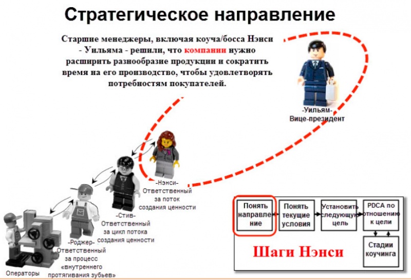 Файл:Стратегическое направление шаги старших менеджеров.jpg