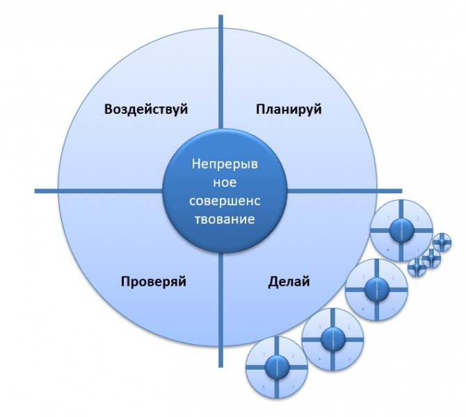Файл:PDCA cikl1.jpg