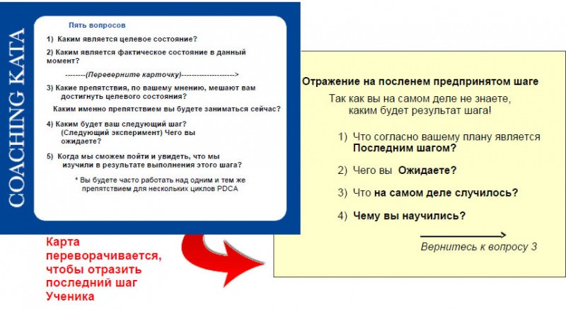Файл:Карта 5 вопросов ката коучинга.jpg