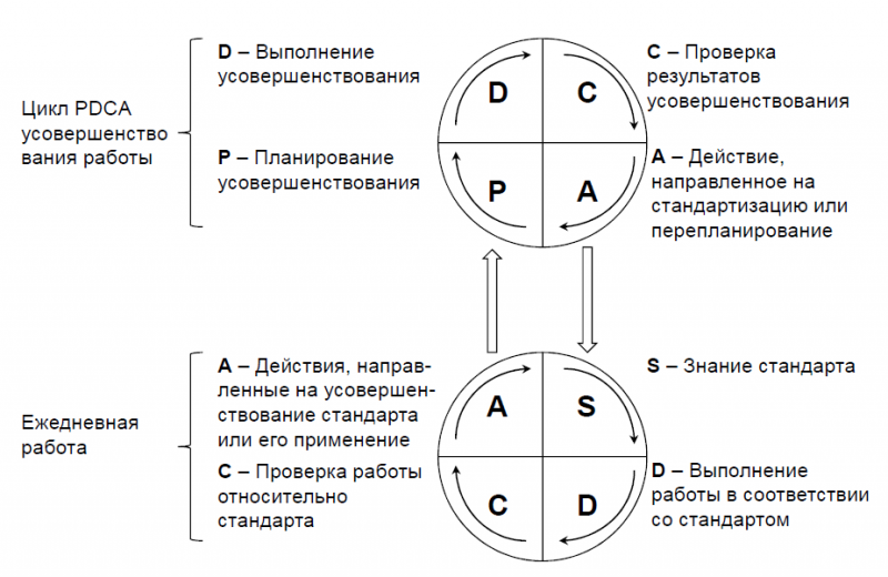 Файл:PDCA SDCA.png
