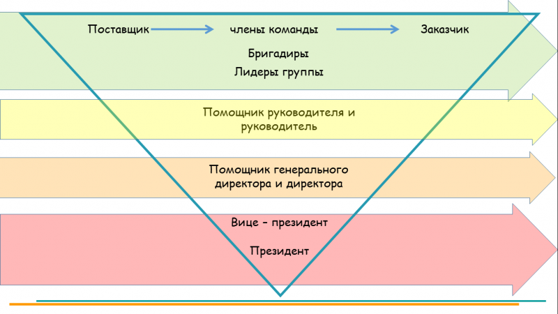 Файл:Пирамида управления на Тойота.png