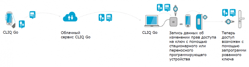 Файл:Изменение прав доступа CLIQ Go.png