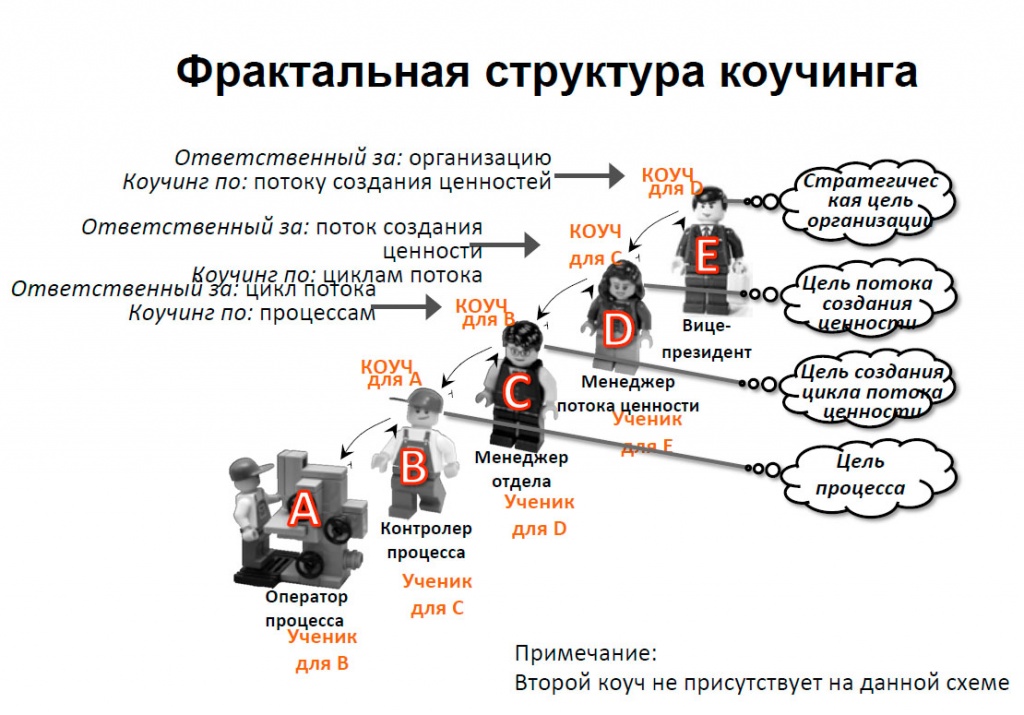 По какой схеме давать. Структура коуч сессии. Коучинг структура. Структура коучинг сессии. Коучинг структура коуч сессии.