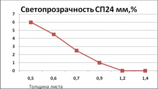 SP prosvechivaemost.jpg