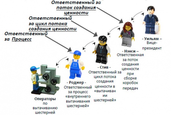 Примере создания потока ценности в производстве коробок передач.jpg