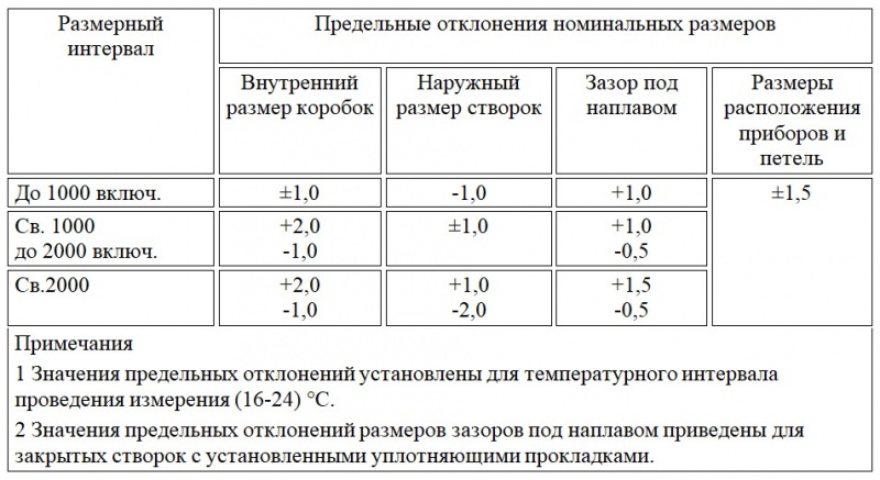 Файл:ГОСТ 21519-2003 Таб.1.jpg