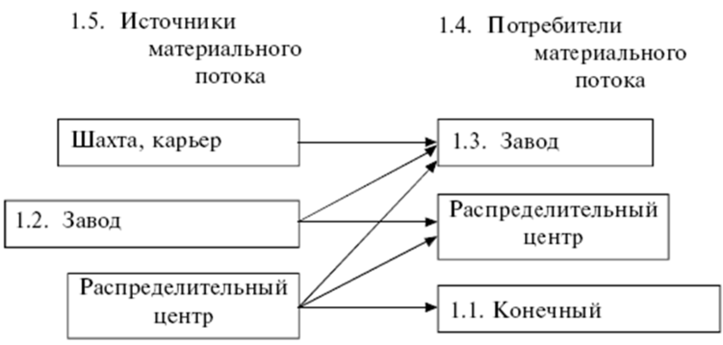 Файл:Логистика СО.png