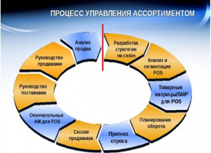 Process ypravleniya assortimentom.jpg