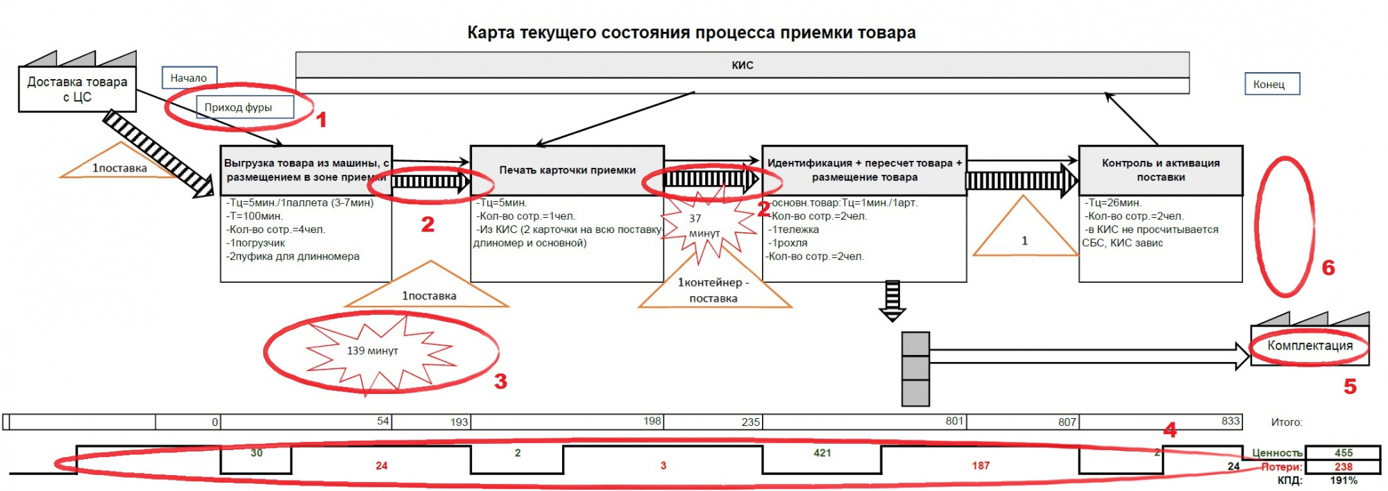 Карта текущего состояния процесса
