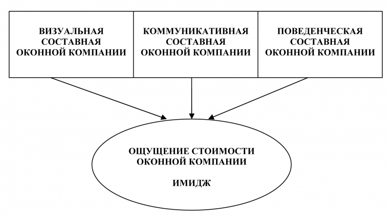 Файл:Имидж компании.png